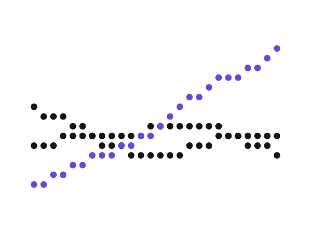 Dot-matrix line chart with a purple trend line rising above a flat baseline