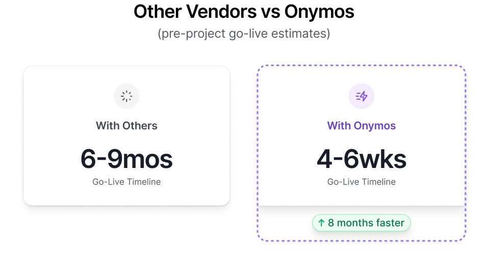 Graphic describing how Albertsons benefited from working with Onymos.