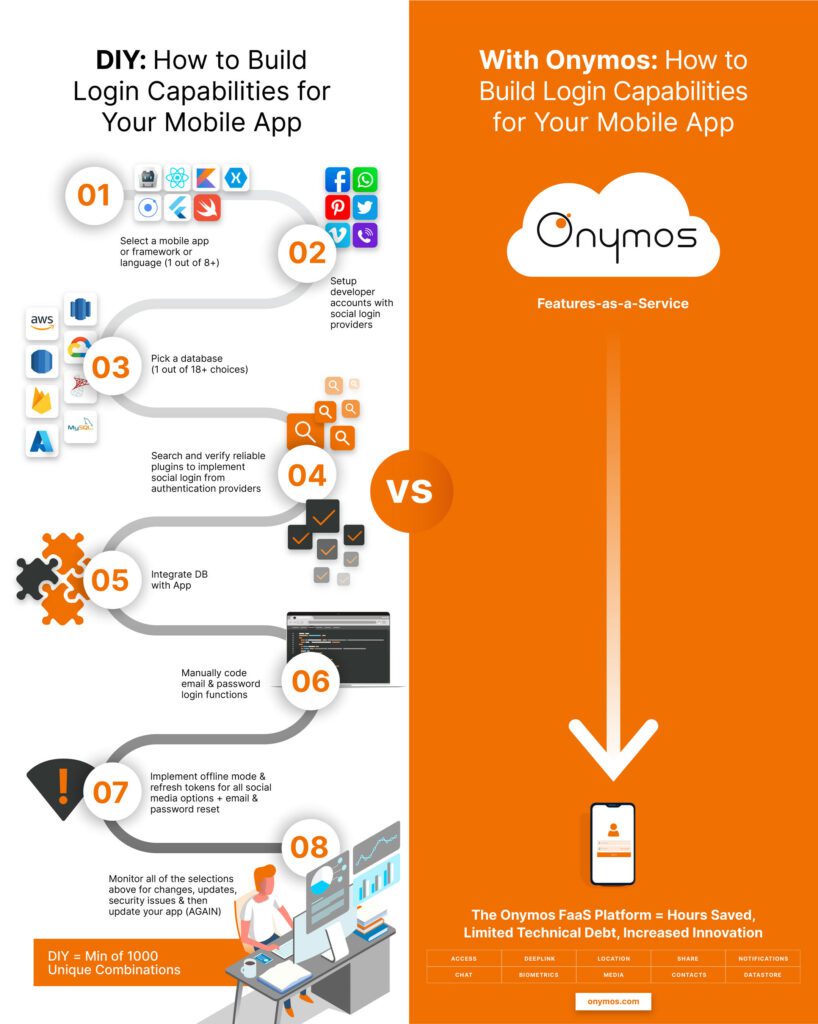 Onymos Access vs DIY