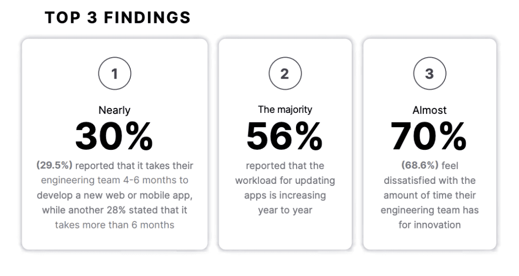 The state of enterprise mobile app development