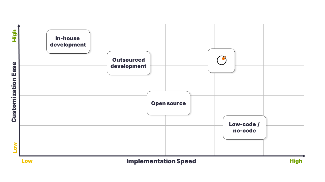 Building software with Onymos