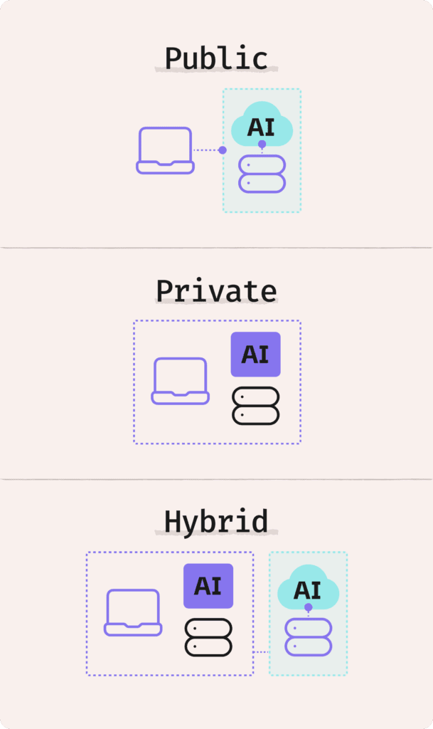 Comparing Public, Private, and Hybrid AI deployment models.