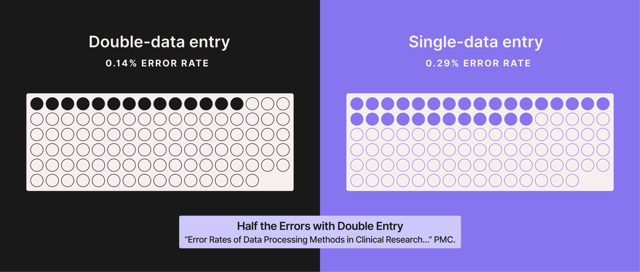 Visualization showing double-data entry generates fewer errors. 