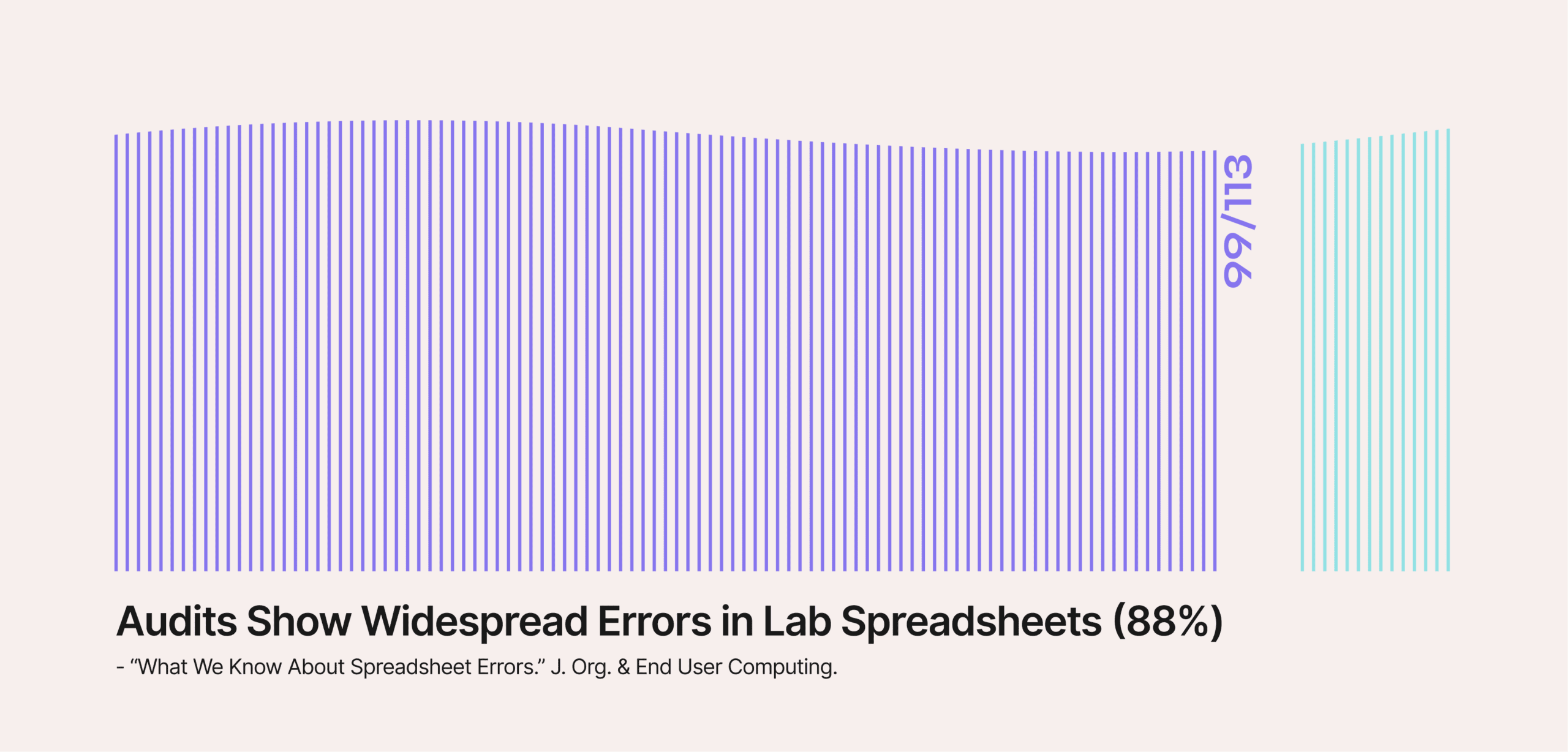 Graph showing 99/113 spreadsheets contained errors.