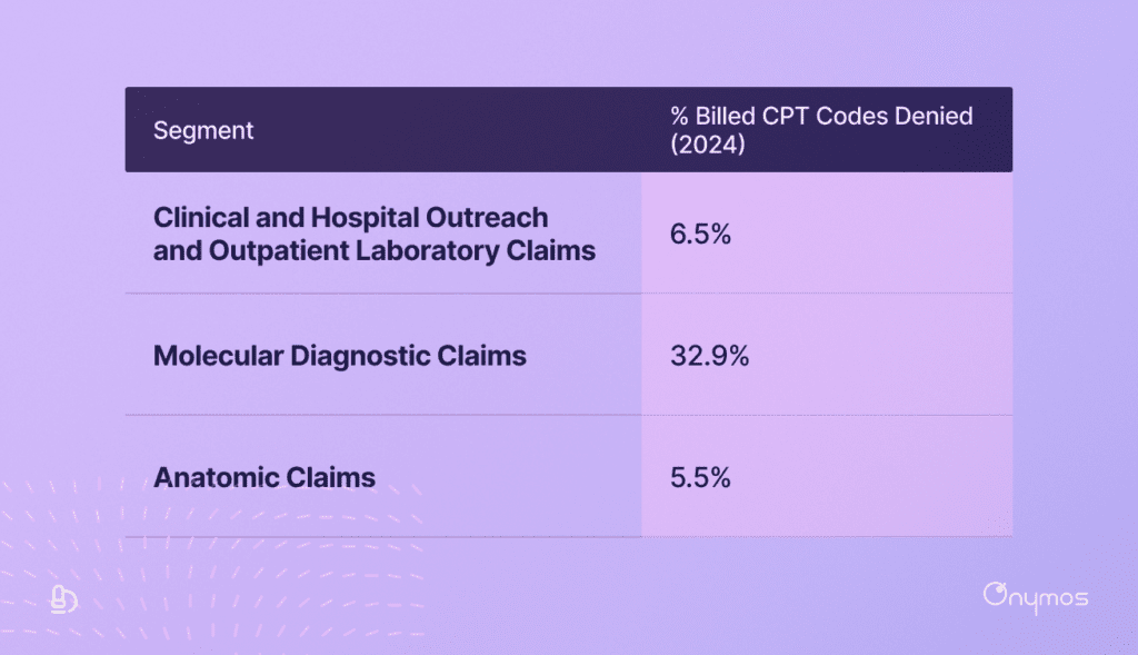 A table showing "billed CPT codes denied." 